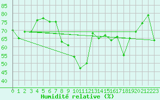 Courbe de l'humidit relative pour Hyres (83)
