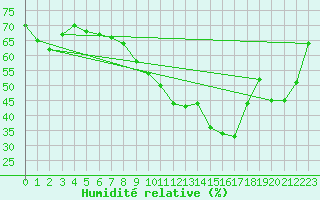 Courbe de l'humidit relative pour Le Perthus (66)