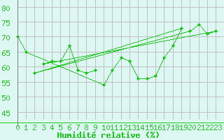 Courbe de l'humidit relative pour Robiei