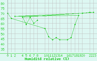 Courbe de l'humidit relative pour guilas