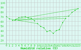 Courbe de l'humidit relative pour Lingen