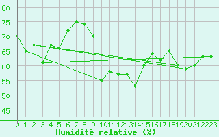 Courbe de l'humidit relative pour Ile Rousse (2B)
