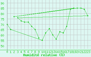 Courbe de l'humidit relative pour Capo Bellavista