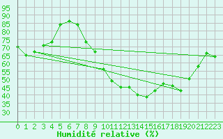 Courbe de l'humidit relative pour Clermont-Ferrand (63)