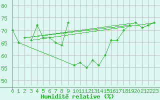 Courbe de l'humidit relative pour Carpentras (84)