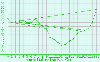 Courbe de l'humidit relative pour Foellinge