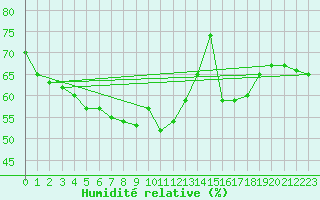 Courbe de l'humidit relative pour Clermont-Ferrand (63)