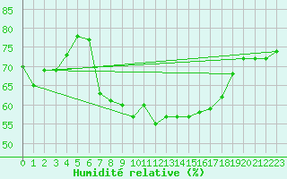 Courbe de l'humidit relative pour Paring