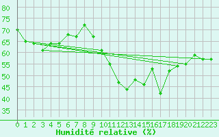 Courbe de l'humidit relative pour Pully-Lausanne (Sw)