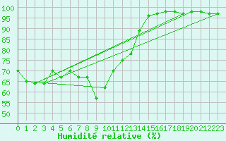Courbe de l'humidit relative pour Arosa