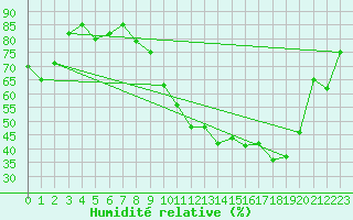 Courbe de l'humidit relative pour Nancy - Essey (54)