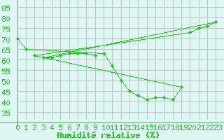 Courbe de l'humidit relative pour Perpignan Moulin  Vent (66)