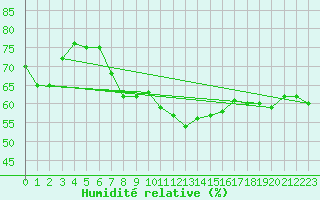 Courbe de l'humidit relative pour Bari