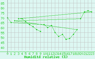 Courbe de l'humidit relative pour Meinerzhagen-Redlend