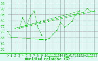 Courbe de l'humidit relative pour Napf (Sw)