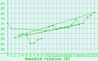 Courbe de l'humidit relative pour Laqueuille (63)