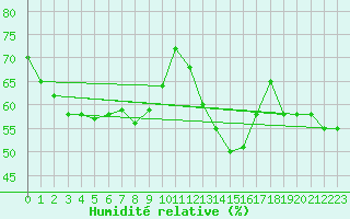 Courbe de l'humidit relative pour Tholey
