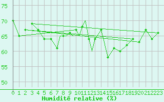 Courbe de l'humidit relative pour Svolvaer / Helle