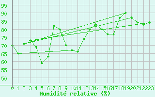 Courbe de l'humidit relative pour Lahr (All)