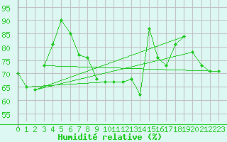 Courbe de l'humidit relative pour Zurich Town / Ville.