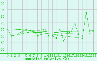 Courbe de l'humidit relative pour Leucate (11)