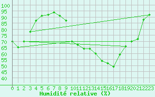 Courbe de l'humidit relative pour Ambrieu (01)