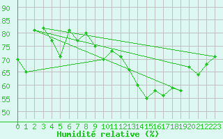 Courbe de l'humidit relative pour La Rochelle - Aerodrome (17)