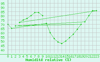 Courbe de l'humidit relative pour Avignon (84)
