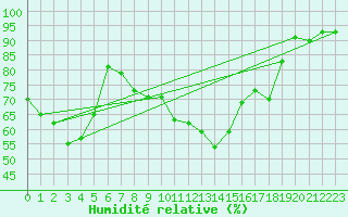Courbe de l'humidit relative pour Fribourg (All)