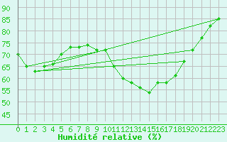Courbe de l'humidit relative pour Laroque (34)