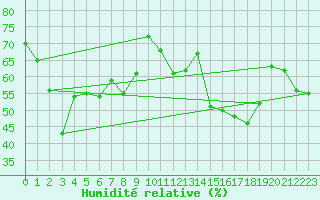 Courbe de l'humidit relative pour Churanov
