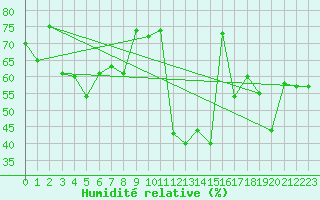 Courbe de l'humidit relative pour Ile du Levant (83)
