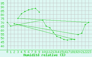 Courbe de l'humidit relative pour Nonaville (16)