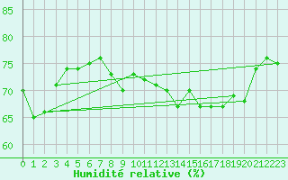 Courbe de l'humidit relative pour Bard (42)