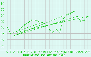Courbe de l'humidit relative pour Abbeville (80)