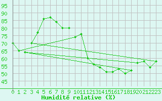 Courbe de l'humidit relative pour Gersau