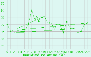 Courbe de l'humidit relative pour Leeming