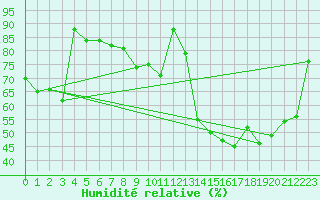 Courbe de l'humidit relative pour Ble / Mulhouse (68)