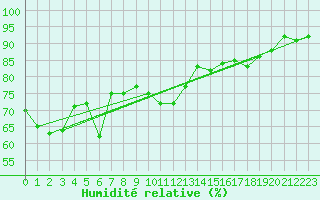 Courbe de l'humidit relative pour Ile du Levant (83)