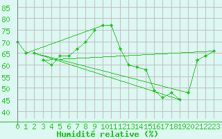 Courbe de l'humidit relative pour Saint-Vran (05)