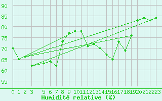 Courbe de l'humidit relative pour la bouée 62163