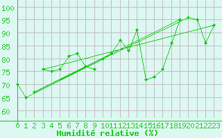 Courbe de l'humidit relative pour Millau - Soulobres (12)