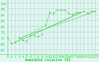 Courbe de l'humidit relative pour Treize-Vents (85)