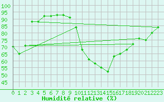 Courbe de l'humidit relative pour Biarritz (64)