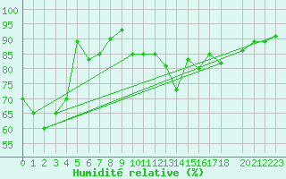 Courbe de l'humidit relative pour Engins (38)