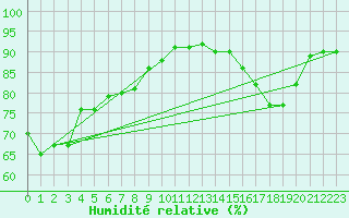Courbe de l'humidit relative pour Saint-Sorlin-en-Valloire (26)