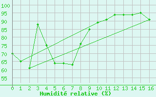Courbe de l'humidit relative pour St George