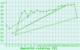 Courbe de l'humidit relative pour Groote Eylandt
