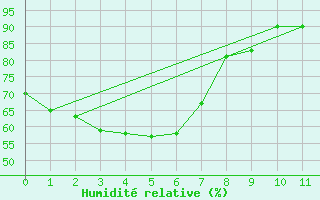 Courbe de l'humidit relative pour Holsworthy Aerodrome Aws