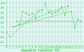 Courbe de l'humidit relative pour Sandane / Anda
